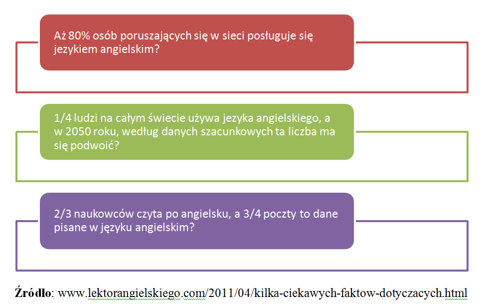 nauka angielskiego fakty